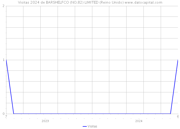 Visitas 2024 de BARSHELFCO (NO.82) LIMITED (Reino Unido) 