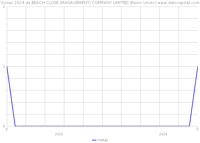 Visitas 2024 de BEACH CLOSE (MANAGEMENT) COMPANY LIMITED (Reino Unido) 