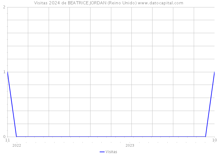 Visitas 2024 de BEATRICE JORDAN (Reino Unido) 