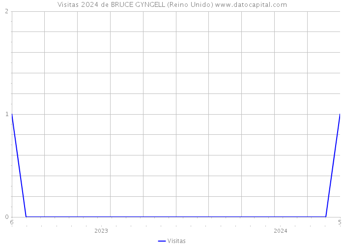 Visitas 2024 de BRUCE GYNGELL (Reino Unido) 