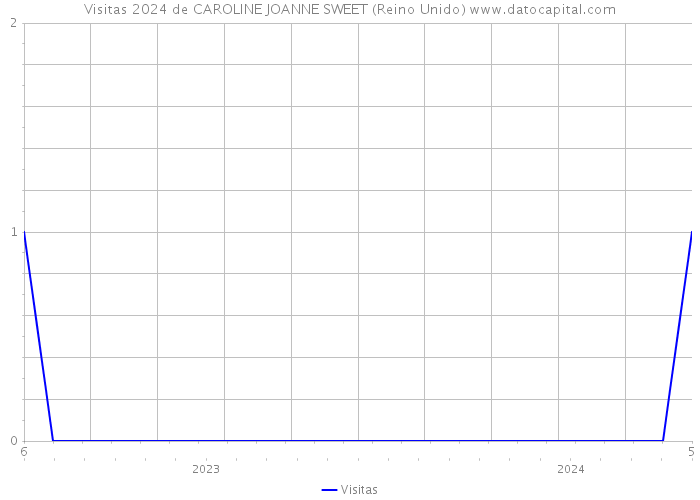 Visitas 2024 de CAROLINE JOANNE SWEET (Reino Unido) 