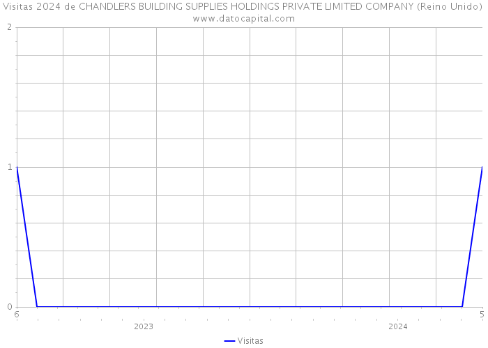 Visitas 2024 de CHANDLERS BUILDING SUPPLIES HOLDINGS PRIVATE LIMITED COMPANY (Reino Unido) 