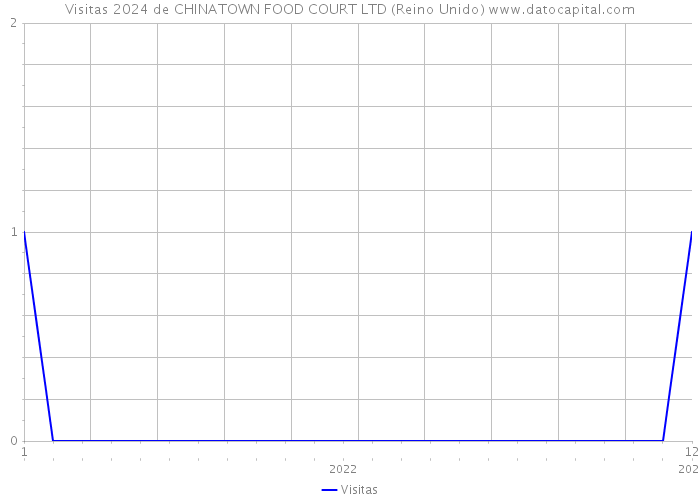 Visitas 2024 de CHINATOWN FOOD COURT LTD (Reino Unido) 