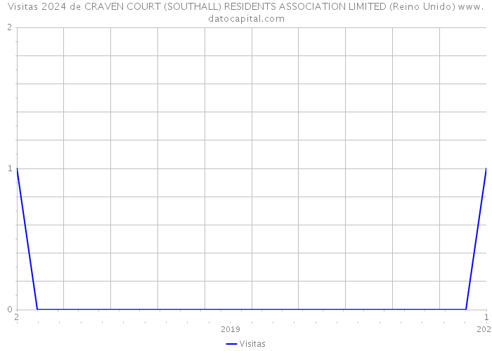 Visitas 2024 de CRAVEN COURT (SOUTHALL) RESIDENTS ASSOCIATION LIMITED (Reino Unido) 