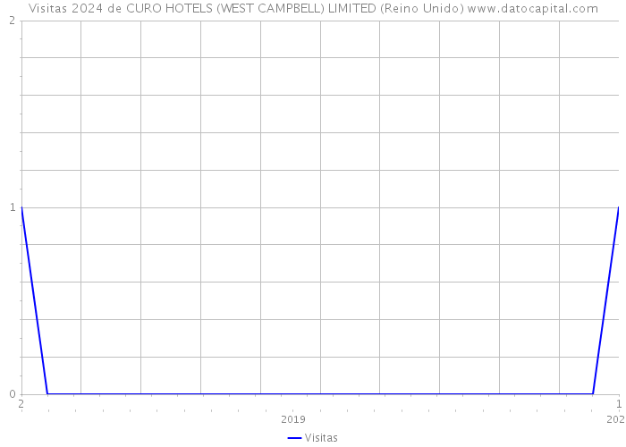 Visitas 2024 de CURO HOTELS (WEST CAMPBELL) LIMITED (Reino Unido) 