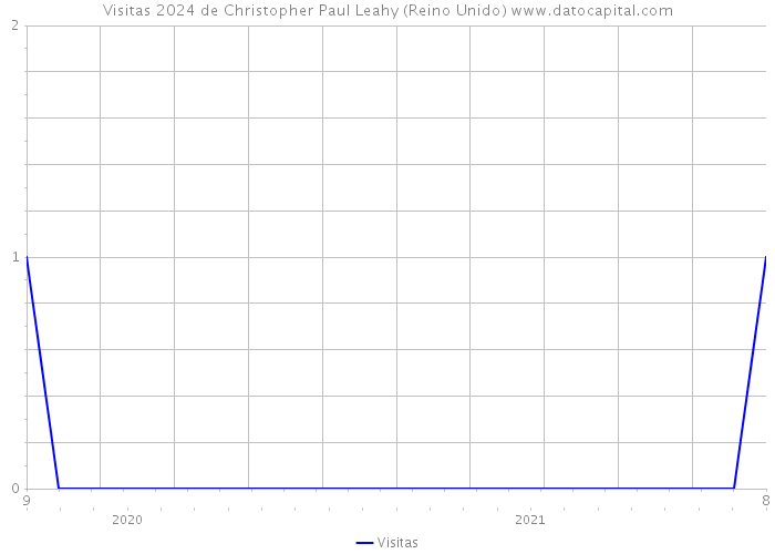 Visitas 2024 de Christopher Paul Leahy (Reino Unido) 