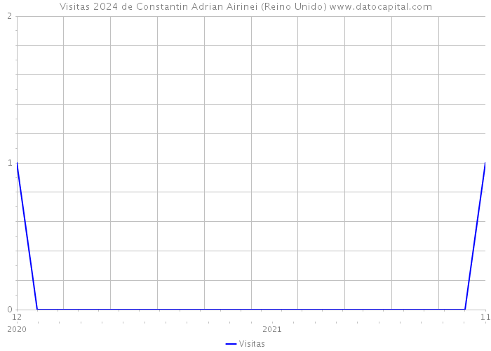 Visitas 2024 de Constantin Adrian Airinei (Reino Unido) 