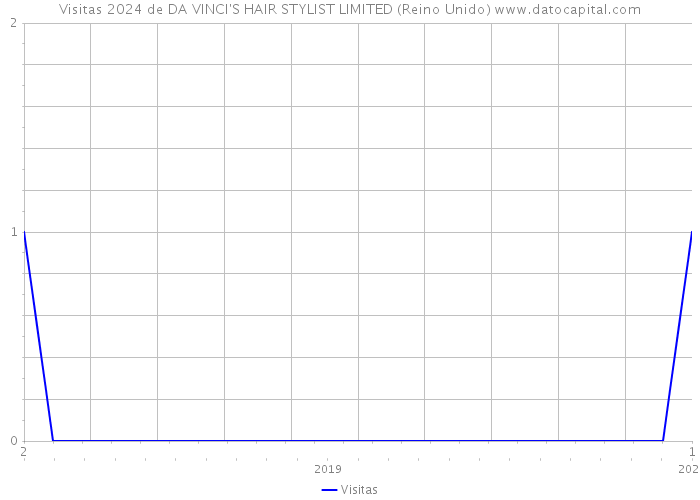 Visitas 2024 de DA VINCI'S HAIR STYLIST LIMITED (Reino Unido) 