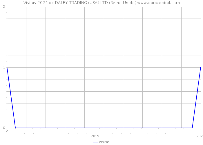 Visitas 2024 de DALEY TRADING (USA) LTD (Reino Unido) 