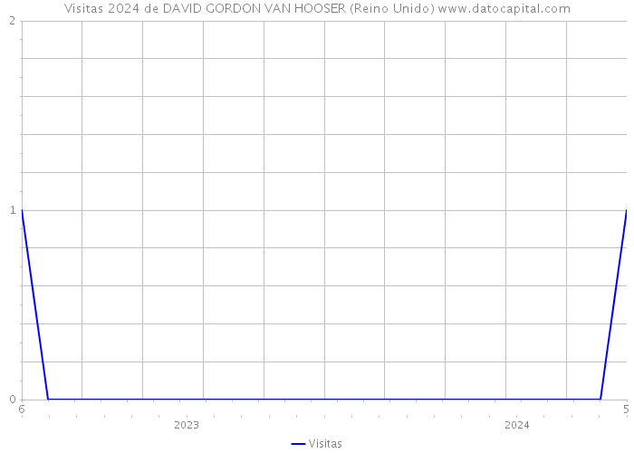 Visitas 2024 de DAVID GORDON VAN HOOSER (Reino Unido) 