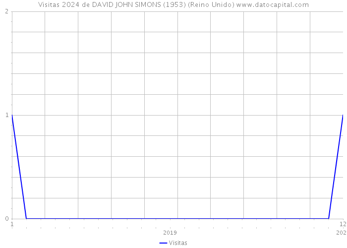 Visitas 2024 de DAVID JOHN SIMONS (1953) (Reino Unido) 