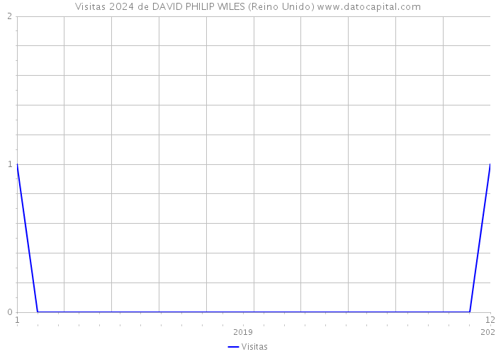 Visitas 2024 de DAVID PHILIP WILES (Reino Unido) 