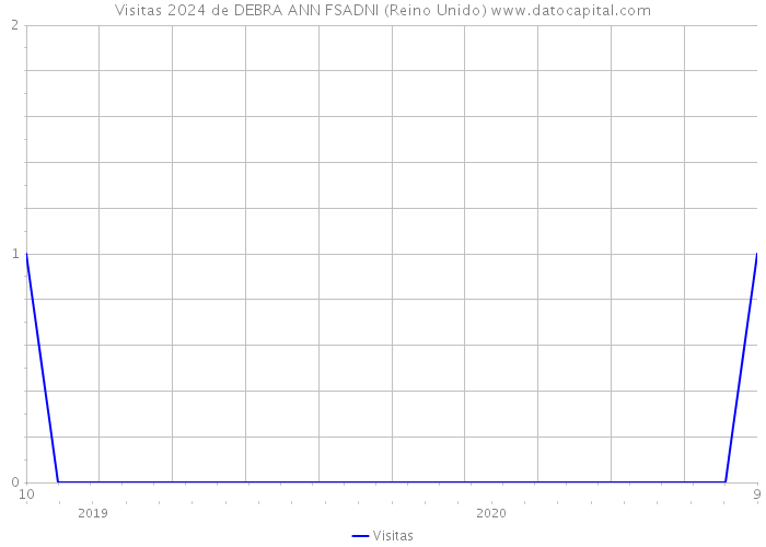 Visitas 2024 de DEBRA ANN FSADNI (Reino Unido) 