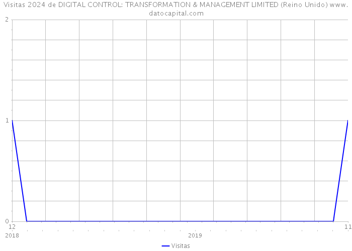 Visitas 2024 de DIGITAL CONTROL: TRANSFORMATION & MANAGEMENT LIMITED (Reino Unido) 