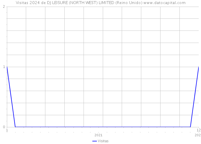 Visitas 2024 de DJ LEISURE (NORTH WEST) LIMITED (Reino Unido) 