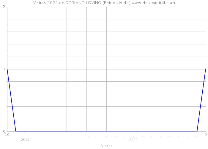 Visitas 2024 de DORIANO LOVINO (Reino Unido) 