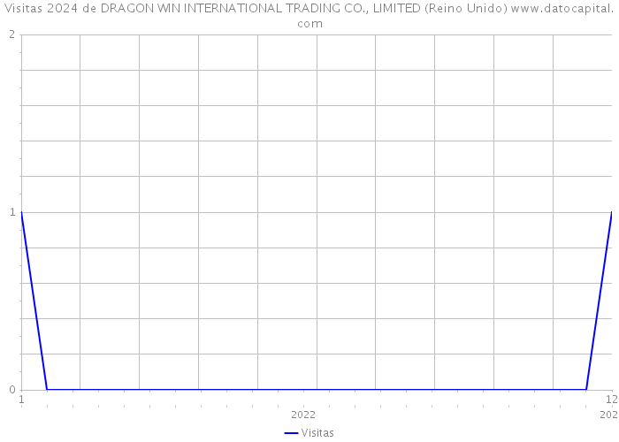 Visitas 2024 de DRAGON WIN INTERNATIONAL TRADING CO., LIMITED (Reino Unido) 