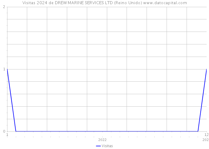 Visitas 2024 de DREW MARINE SERVICES LTD (Reino Unido) 