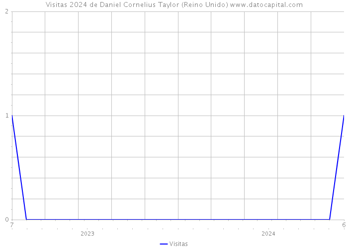 Visitas 2024 de Daniel Cornelius Taylor (Reino Unido) 