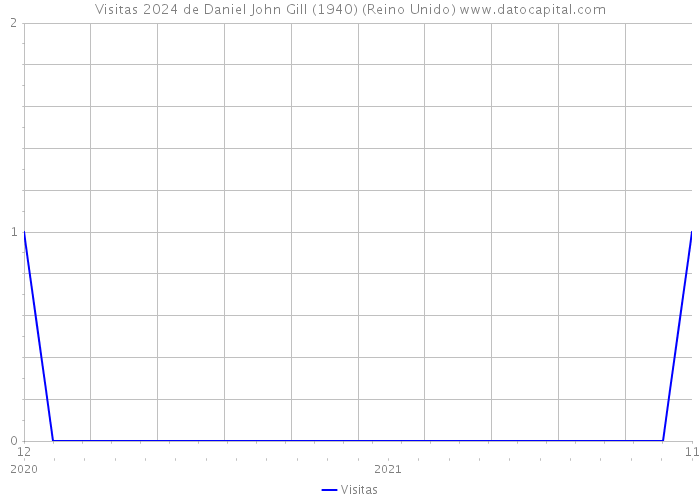 Visitas 2024 de Daniel John Gill (1940) (Reino Unido) 