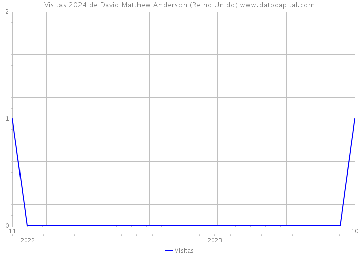 Visitas 2024 de David Matthew Anderson (Reino Unido) 