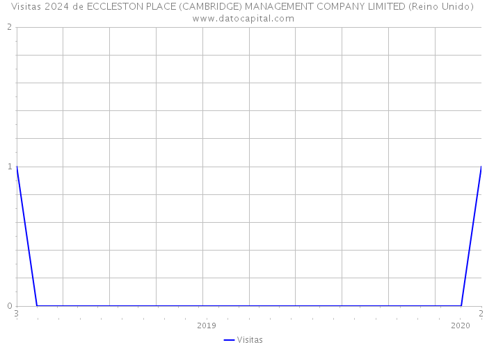 Visitas 2024 de ECCLESTON PLACE (CAMBRIDGE) MANAGEMENT COMPANY LIMITED (Reino Unido) 