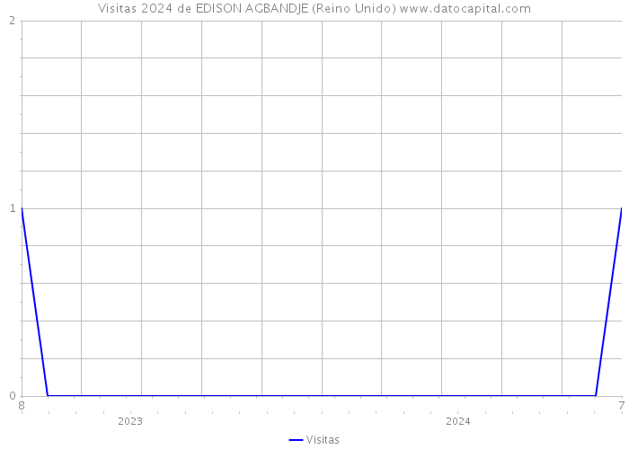 Visitas 2024 de EDISON AGBANDJE (Reino Unido) 