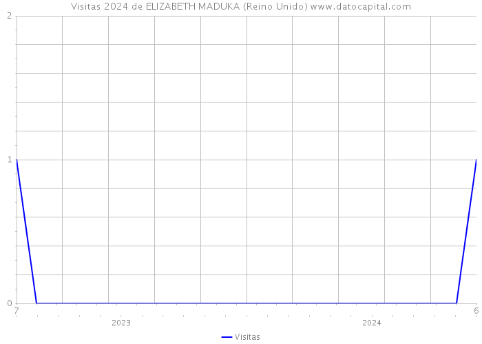 Visitas 2024 de ELIZABETH MADUKA (Reino Unido) 