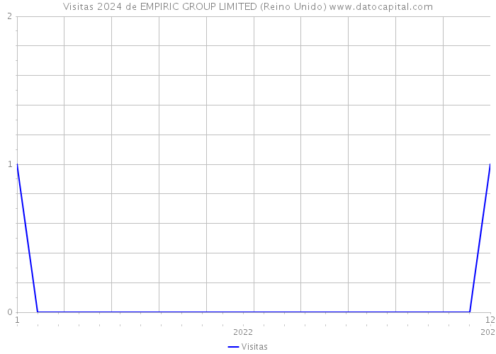 Visitas 2024 de EMPIRIC GROUP LIMITED (Reino Unido) 