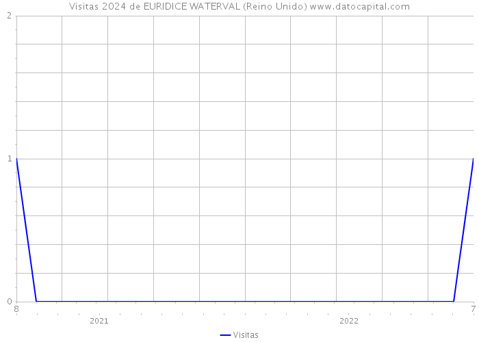 Visitas 2024 de EURIDICE WATERVAL (Reino Unido) 