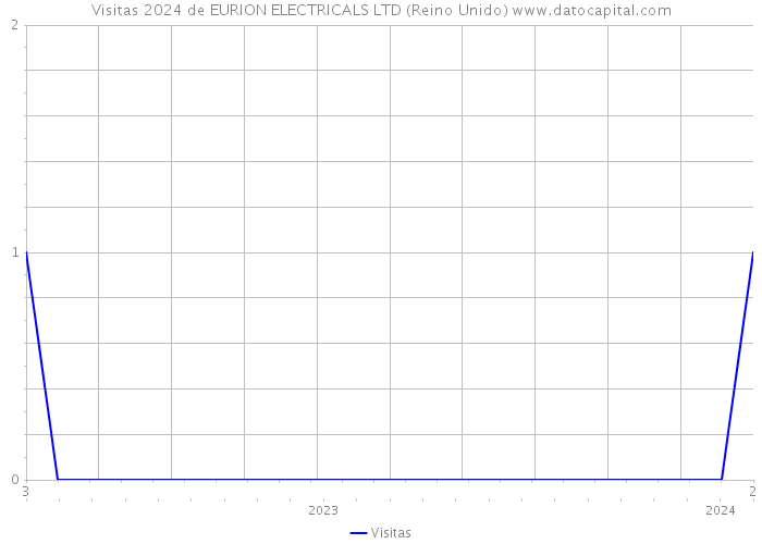 Visitas 2024 de EURION ELECTRICALS LTD (Reino Unido) 