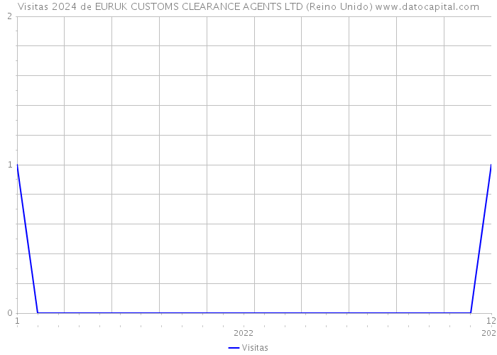 Visitas 2024 de EURUK CUSTOMS CLEARANCE AGENTS LTD (Reino Unido) 