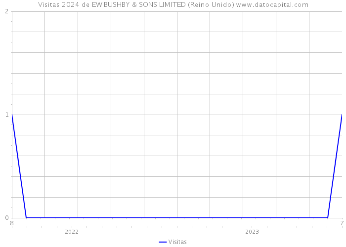 Visitas 2024 de EW BUSHBY & SONS LIMITED (Reino Unido) 