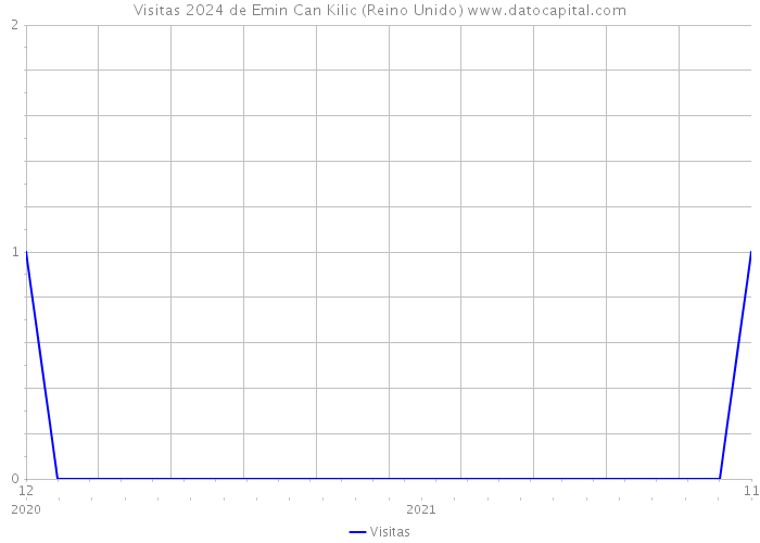 Visitas 2024 de Emin Can Kilic (Reino Unido) 