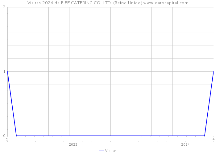 Visitas 2024 de FIFE CATERING CO. LTD. (Reino Unido) 