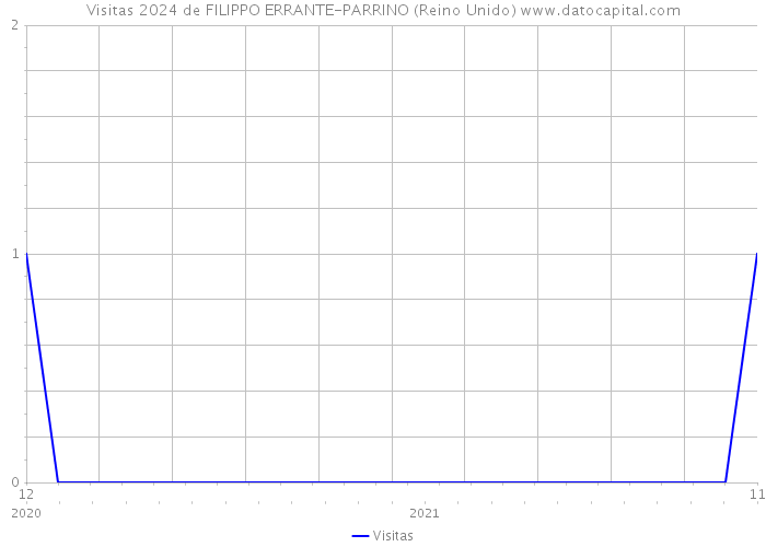 Visitas 2024 de FILIPPO ERRANTE-PARRINO (Reino Unido) 