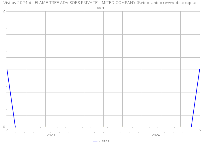 Visitas 2024 de FLAME TREE ADVISORS PRIVATE LIMITED COMPANY (Reino Unido) 