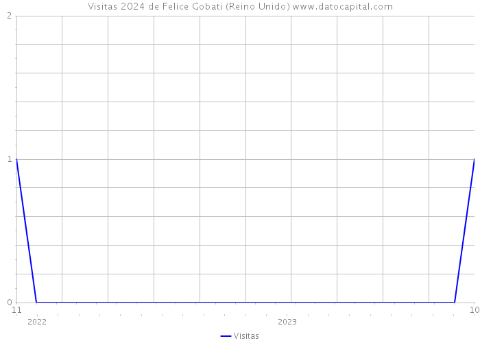 Visitas 2024 de Felice Gobati (Reino Unido) 