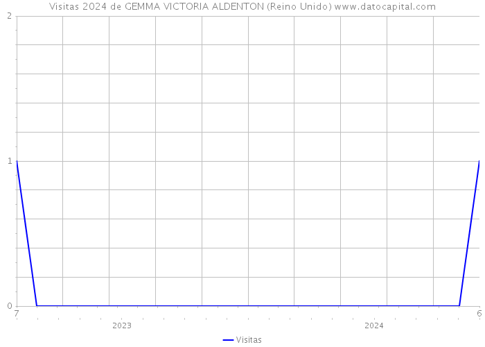 Visitas 2024 de GEMMA VICTORIA ALDENTON (Reino Unido) 