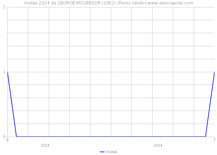 Visitas 2024 de GEORGE MCGREGOR (1952) (Reino Unido) 