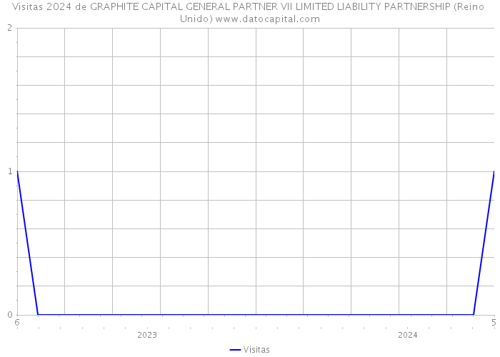 Visitas 2024 de GRAPHITE CAPITAL GENERAL PARTNER VII LIMITED LIABILITY PARTNERSHIP (Reino Unido) 