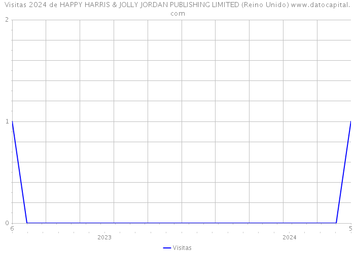 Visitas 2024 de HAPPY HARRIS & JOLLY JORDAN PUBLISHING LIMITED (Reino Unido) 