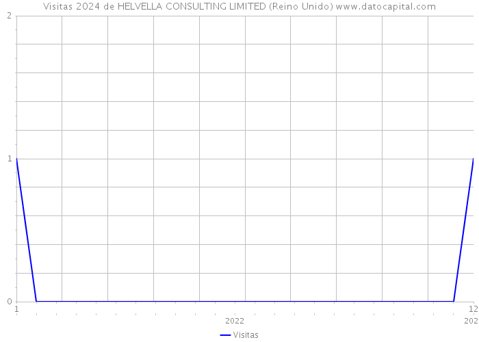 Visitas 2024 de HELVELLA CONSULTING LIMITED (Reino Unido) 