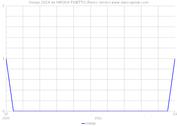 Visitas 2024 de HIROKA FINETTO (Reino Unido) 