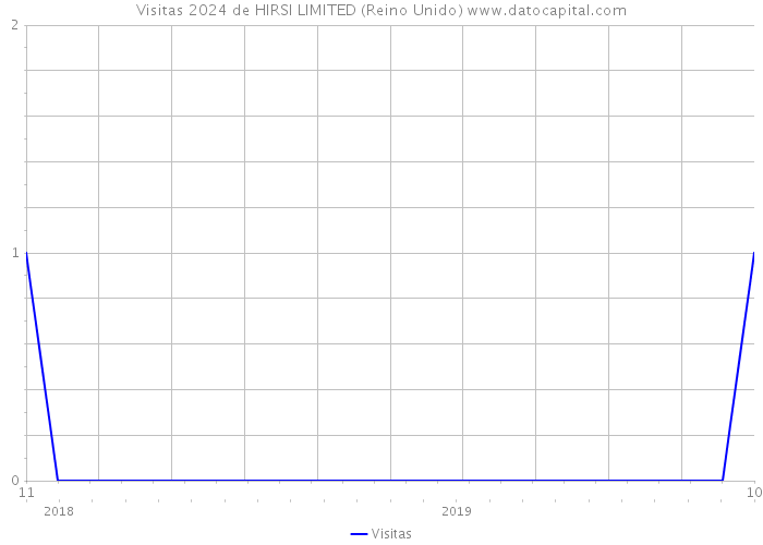 Visitas 2024 de HIRSI LIMITED (Reino Unido) 