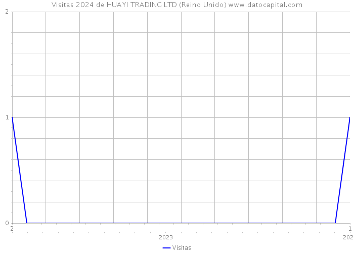 Visitas 2024 de HUAYI TRADING LTD (Reino Unido) 