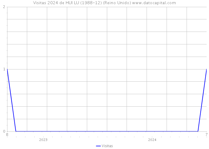 Visitas 2024 de HUI LU (1988-12) (Reino Unido) 