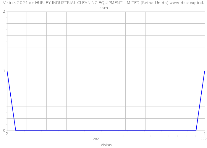 Visitas 2024 de HURLEY INDUSTRIAL CLEANING EQUIPMENT LIMITED (Reino Unido) 