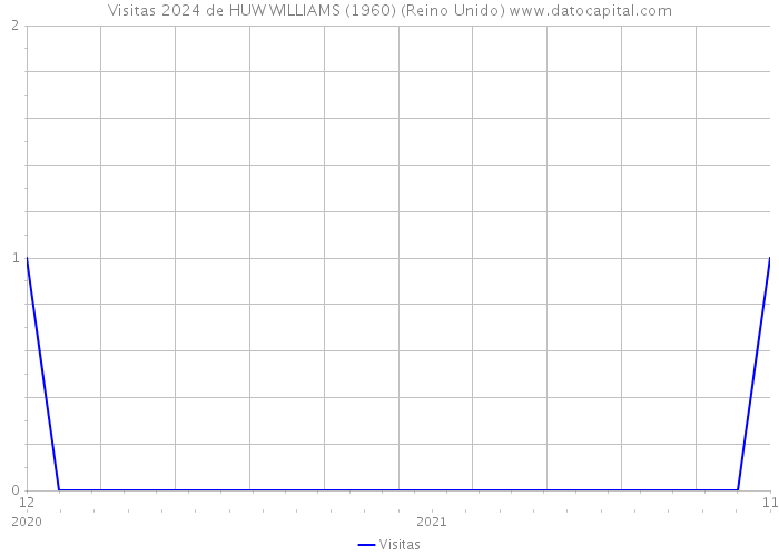 Visitas 2024 de HUW WILLIAMS (1960) (Reino Unido) 