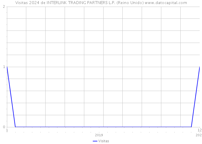 Visitas 2024 de INTERLINK TRADING PARTNERS L.P. (Reino Unido) 